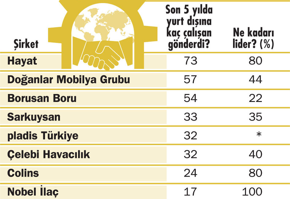 Yerel yeteneğe global takip