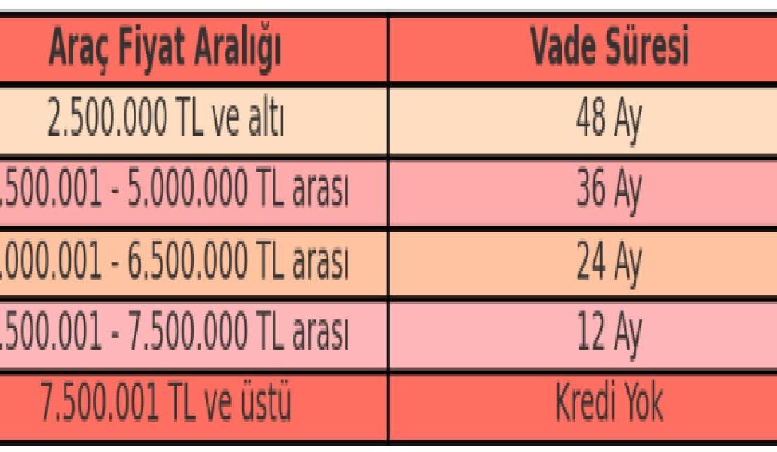 Taşıt Kredisinde Yeni Limitler ve Vade Süreleri!